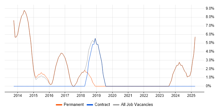 Job vacancy trend for Android in Sale Job vacancy trend for Android in Sale