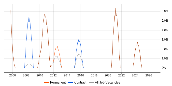 Architect job vacancy trend in Sale