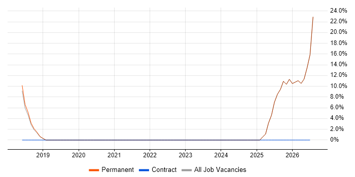 AI job vacancy trend in Sale