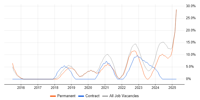Job vacancy trend for Azure in Sale Job vacancy trend for Azure in Sale