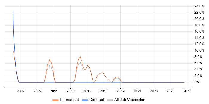 B2B job vacancy trend in Sale