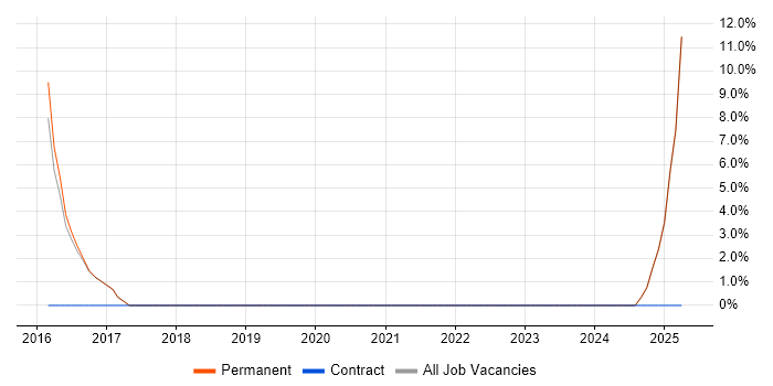 Job vacancy trend for Banking in Sale Job vacancy trend for Banking in Sale