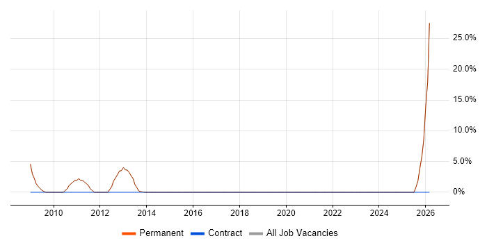 Business Consultant job vacancy trend in Sale