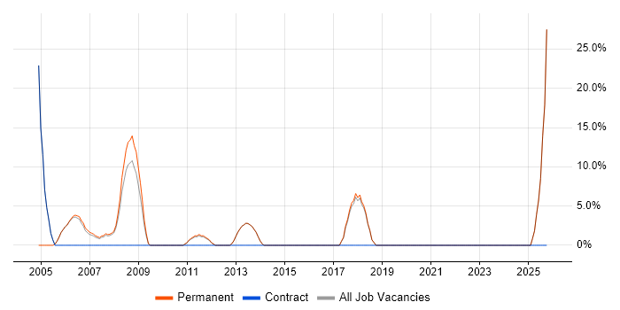 Business Development job vacancy trend in Sale