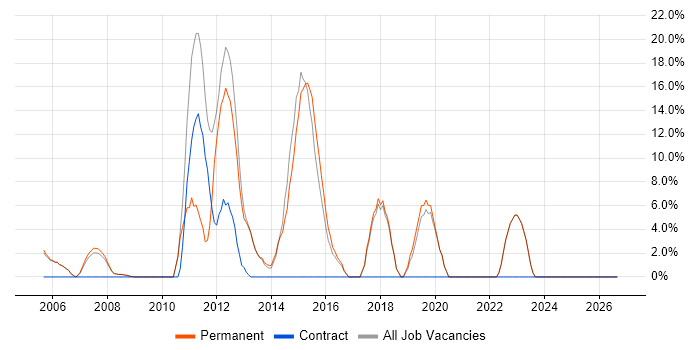Business Intelligence job vacancy trend in Sale