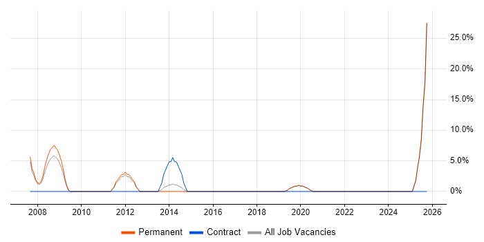 Business Manager job vacancy trend in Sale