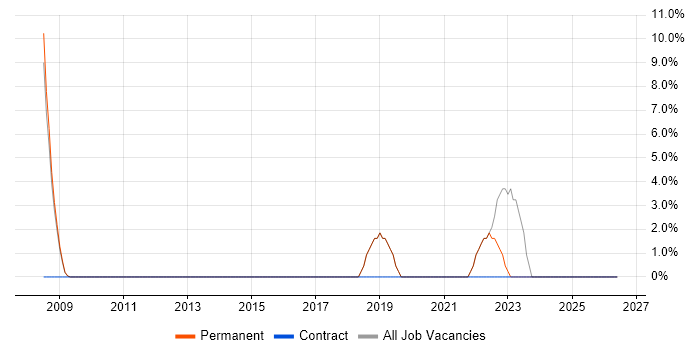 Business Strategy job vacancy trend in Sale