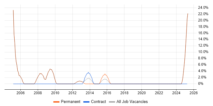 Job vacancy trend for C++ in Sale Job vacancy trend for C++ in Sale