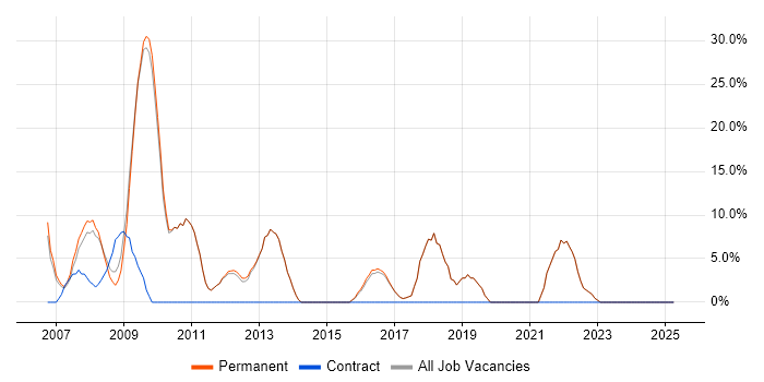 Job vacancy trend for Cisco in Sale Job vacancy trend for Cisco in Sale