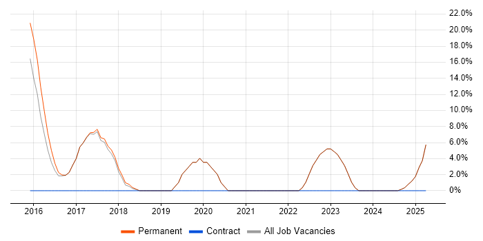 Job vacancy trend for Clean Code in Sale