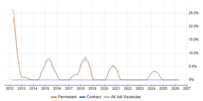 Computer Science job vacancy trend in Sale
