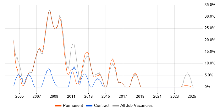 Job vacancy trend for Consultant in Sale Job vacancy trend for Consultant in Sale