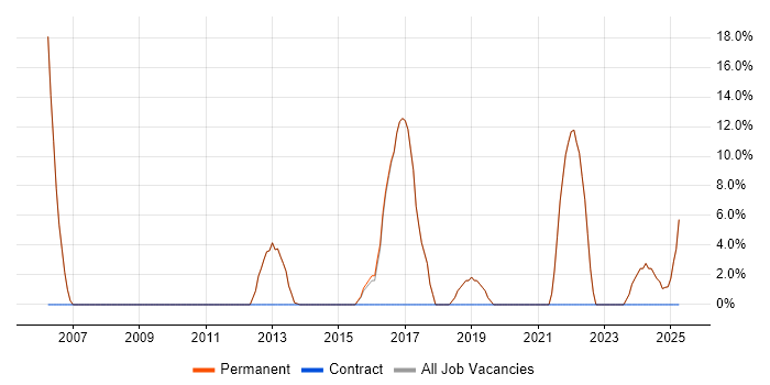 Job vacancy trend for Continuous Improvement in Sale