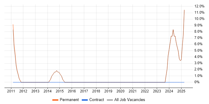 Job vacancy trend for Creative Thinking in Sale