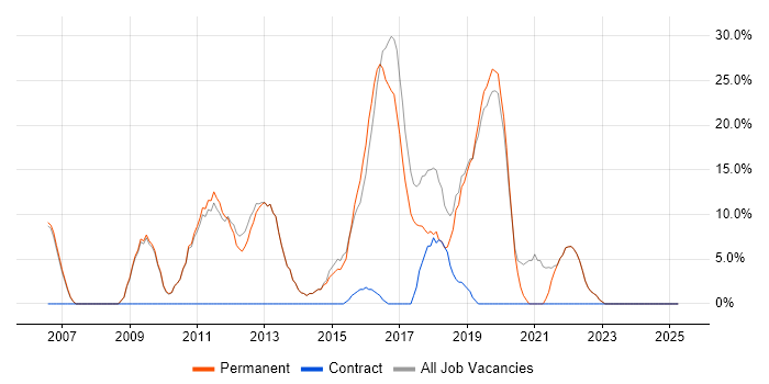 Job vacancy trend for CSS in Sale