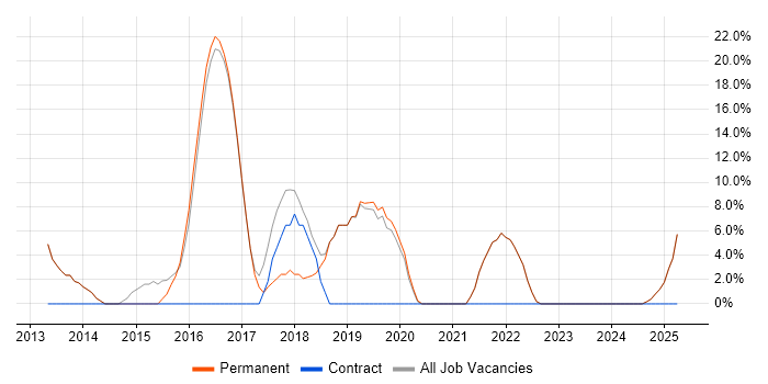 Job vacancy trend for CSS3 in Sale