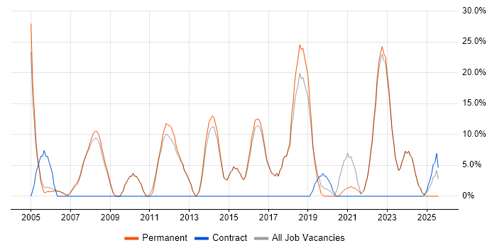 Job vacancy trend for Customer Service in Sale