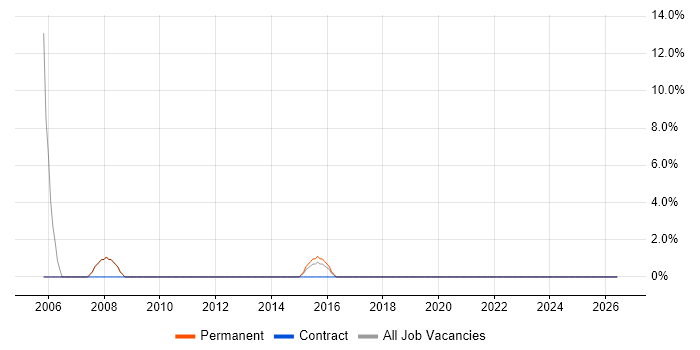 Data Analysis job vacancy trend in Sale