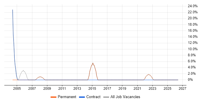 Data Analyst job vacancy trend in Sale