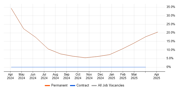 Job vacancy trend for Data Engineering in Sale Job vacancy trend for Data Engineering in Sale