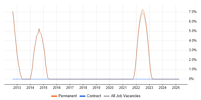 Job vacancy trend for Data Protection in Sale Job vacancy trend for Data Protection in Sale