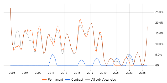 Degree job vacancy trend in Sale