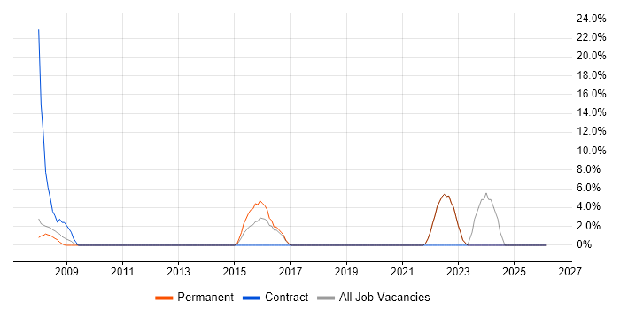Desktop Support job vacancy trend in Sale