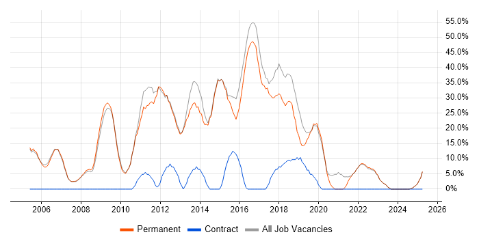 Job vacancy trend for Developer in Sale