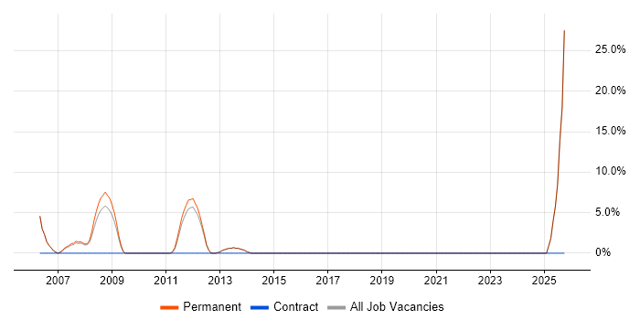 Development Manager job vacancy trend in Sale