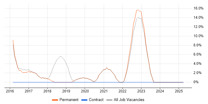 Job vacancy trend for DevOps in Sale Job vacancy trend for DevOps in Sale