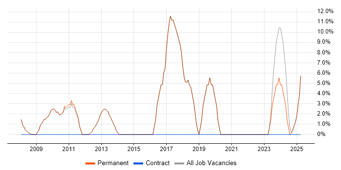 Job vacancy trend for DNS in Sale