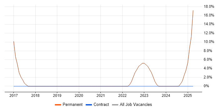 Job vacancy trend for Docker in Sale Job vacancy trend for Docker in Sale