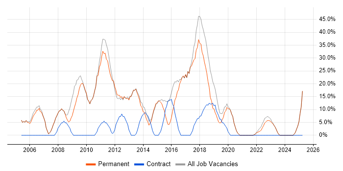 Job vacancy trend for .NET in Sale Job vacancy trend for .NET in Sale