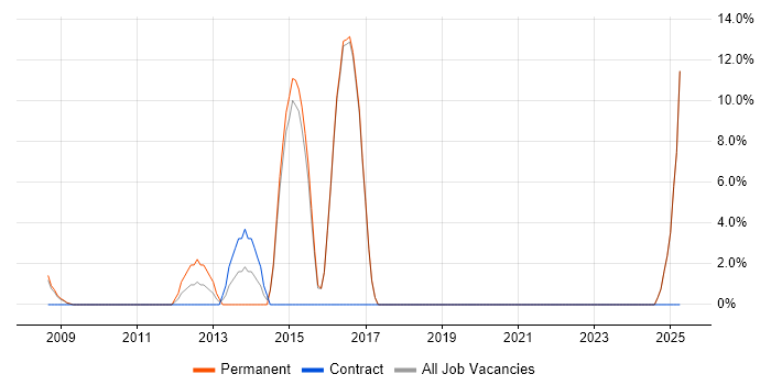 Job vacancy trend for Enterprise Software in Sale Job vacancy trend for Enterprise Software in Sale