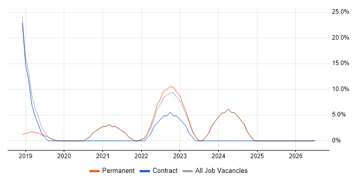 Entra ID job vacancy trend in Sale