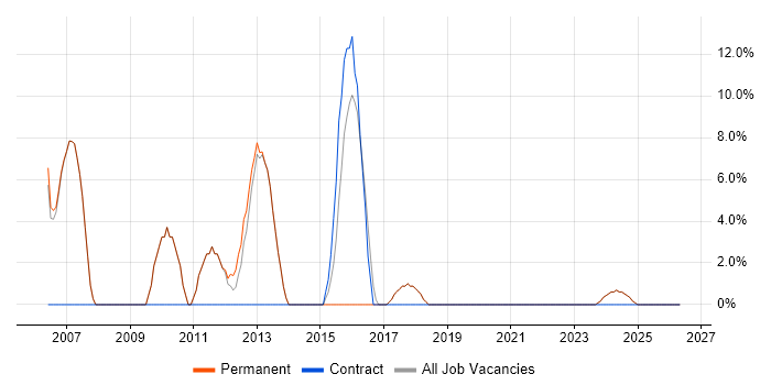 ERP job vacancy trend in Sale