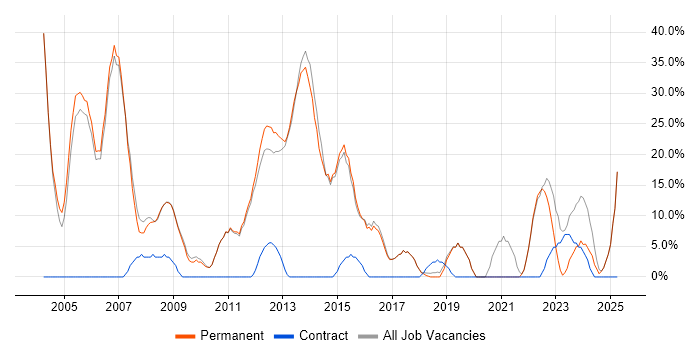 Job vacancy trend for Finance in Sale Job vacancy trend for Finance in Sale