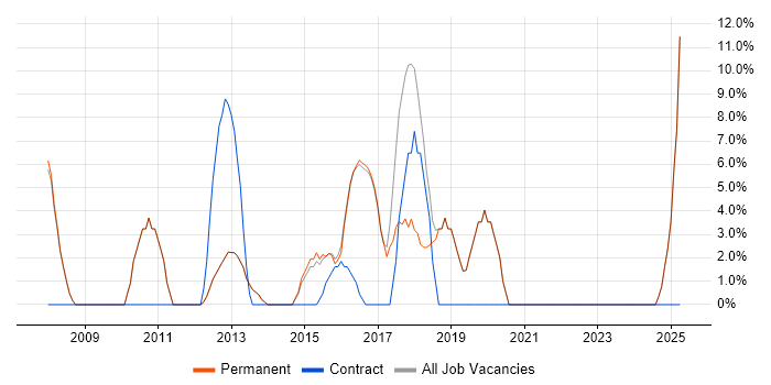 Job vacancy trend for Front End Development in Sale Job vacancy trend for Front End Development in Sale