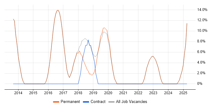 Job vacancy trend for Full-Stack Development in Sale