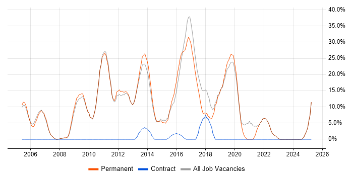 Job vacancy trend for HTML in Sale