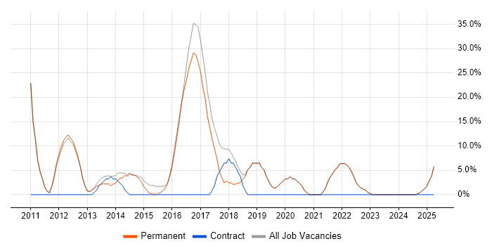 Job vacancy trend for HTML5 in Sale