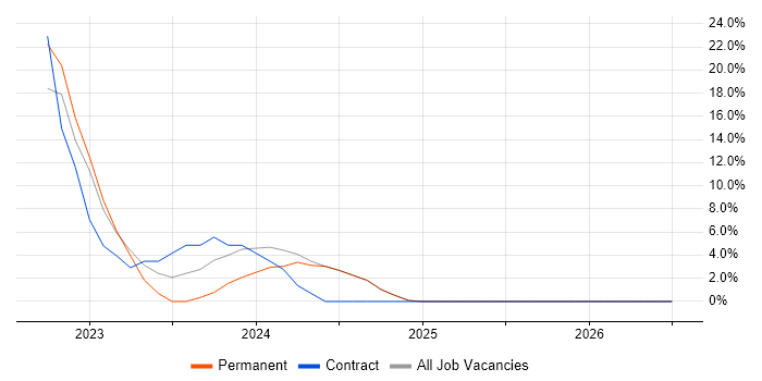 Identity Access Management job vacancy trend in Sale