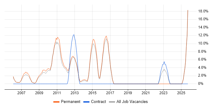 Internet job vacancy trend in Sale