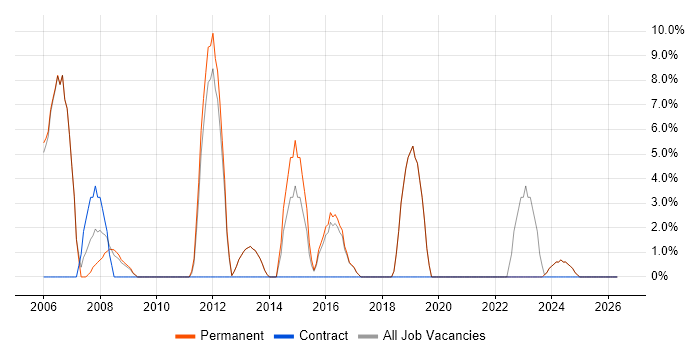 IT Manager job vacancy trend in Sale