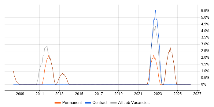 IT Support Analyst job vacancy trend in Sale