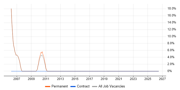 ITIL Certification job vacancy trend in Sale