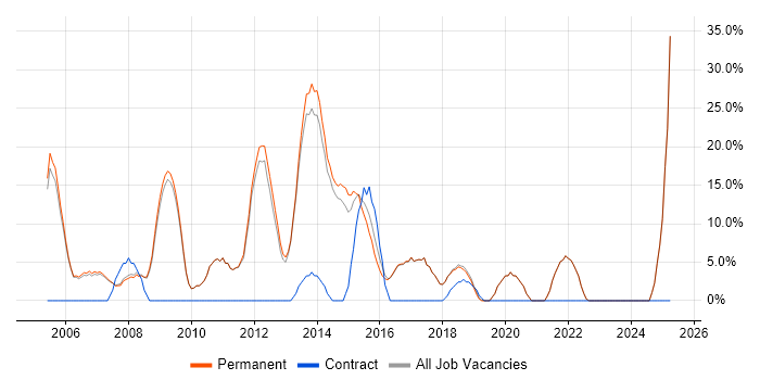 Job vacancy trend for Java in Sale Job vacancy trend for Java in Sale