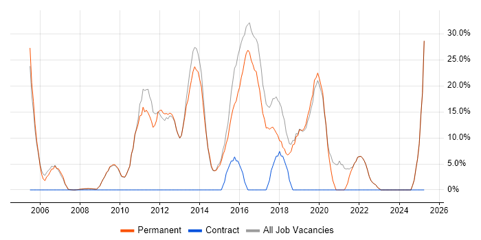 Job vacancy trend for JavaScript in Sale Job vacancy trend for JavaScript in Sale