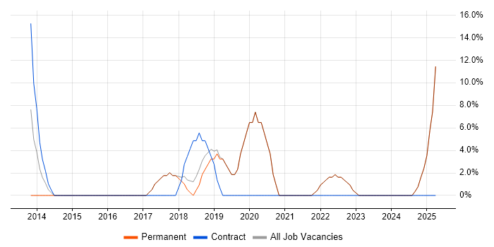 Job vacancy trend for JIRA in Sale Job vacancy trend for JIRA in Sale