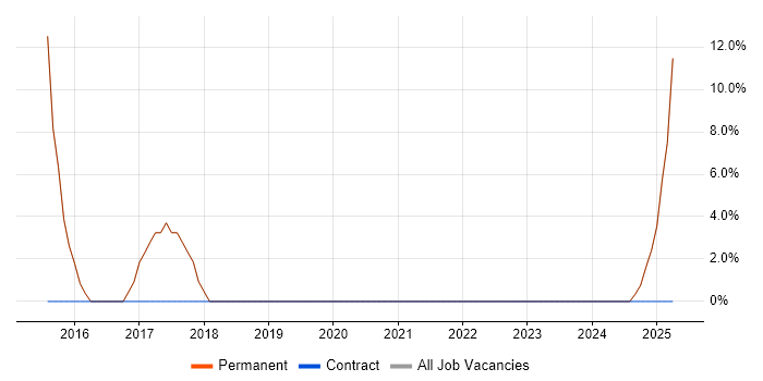 Job vacancy trend for JPA in Sale